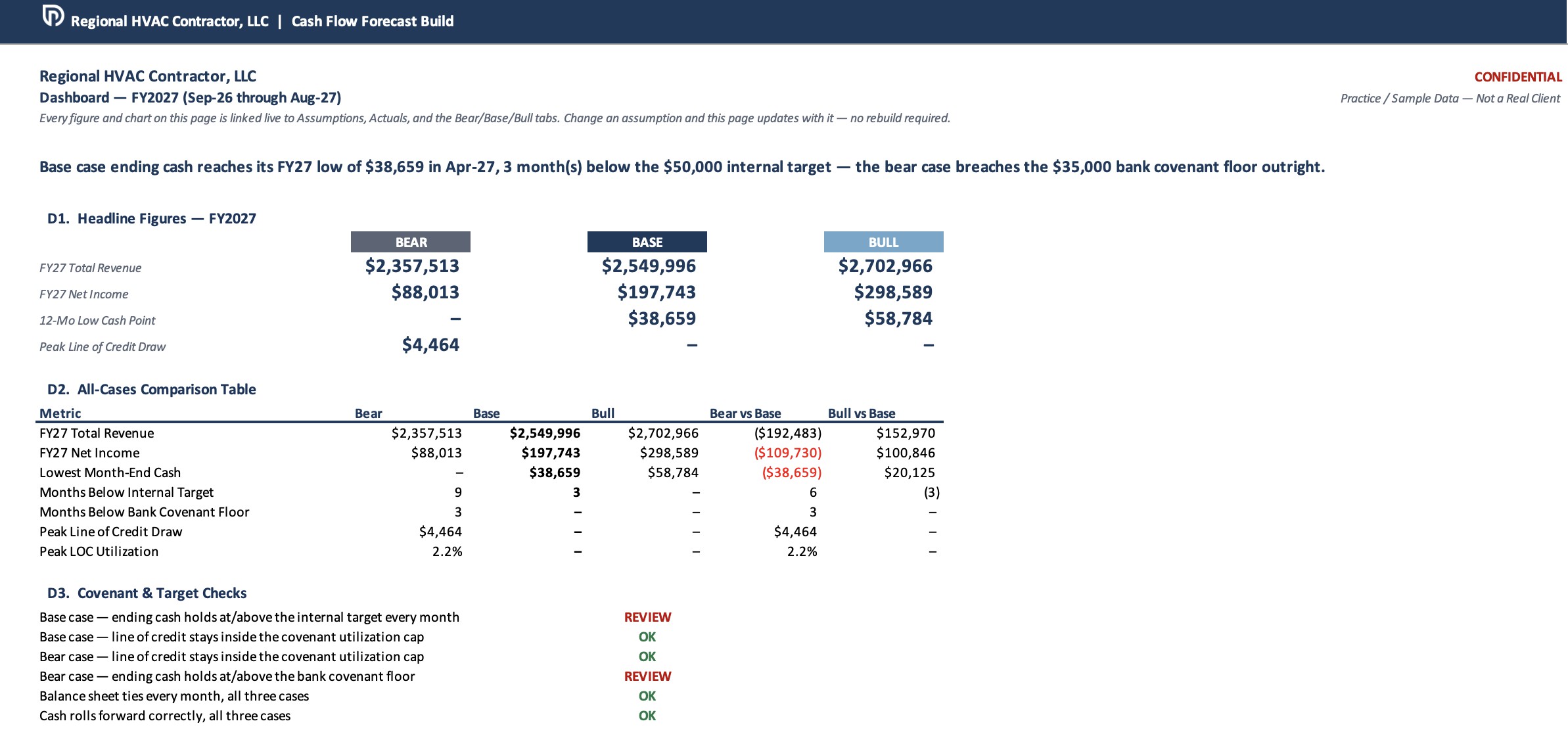 Dashboard tab: bear/base/bull headline figures, all-cases comparison table, and covenant and target checks for FY2027