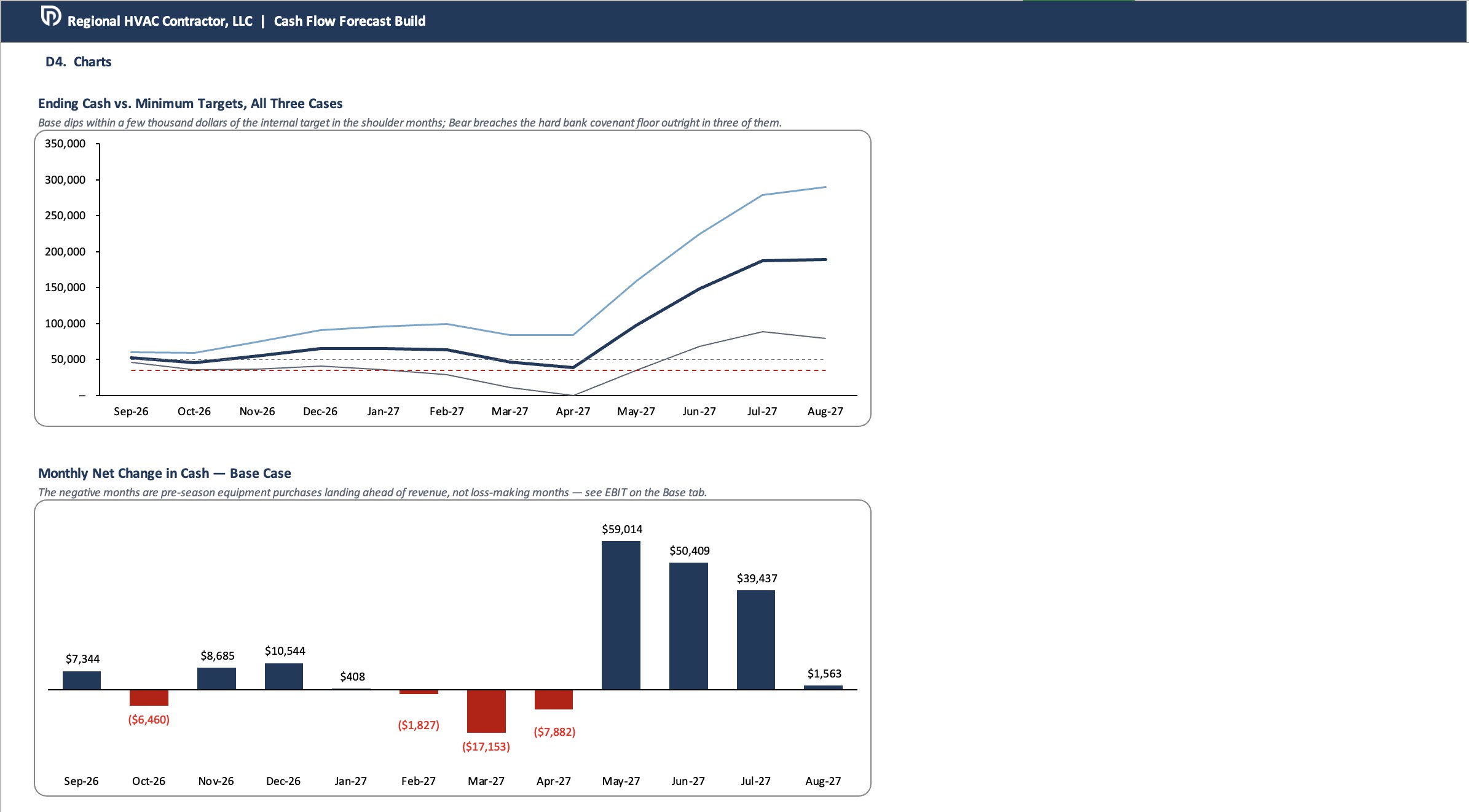 Dashboard tab: chart of ending cash vs. minimum targets across all three cases, and monthly net change in cash for the base case
