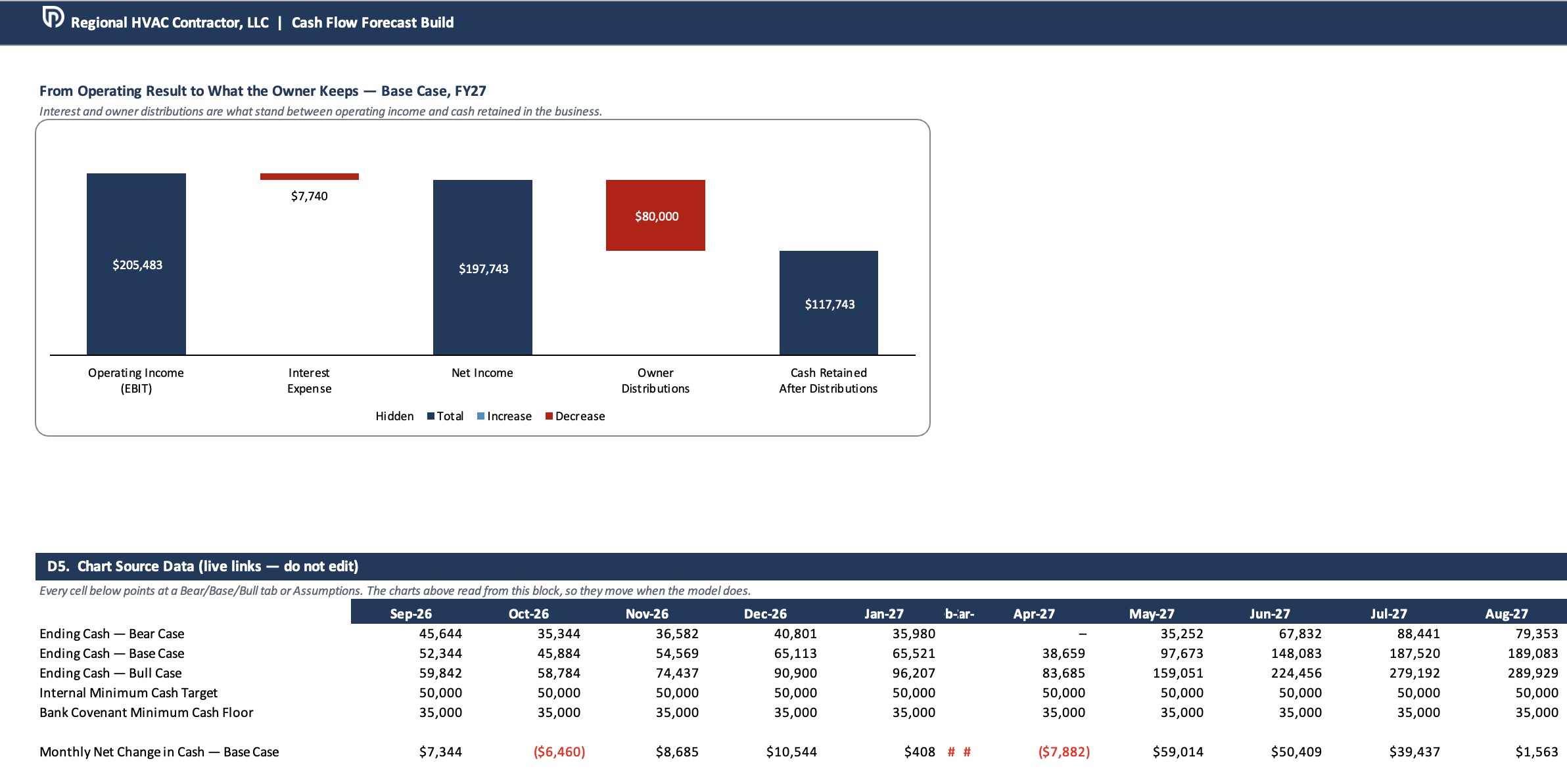 Dashboard tab: waterfall chart from operating income to cash retained after owner distributions, plus the underlying chart source data