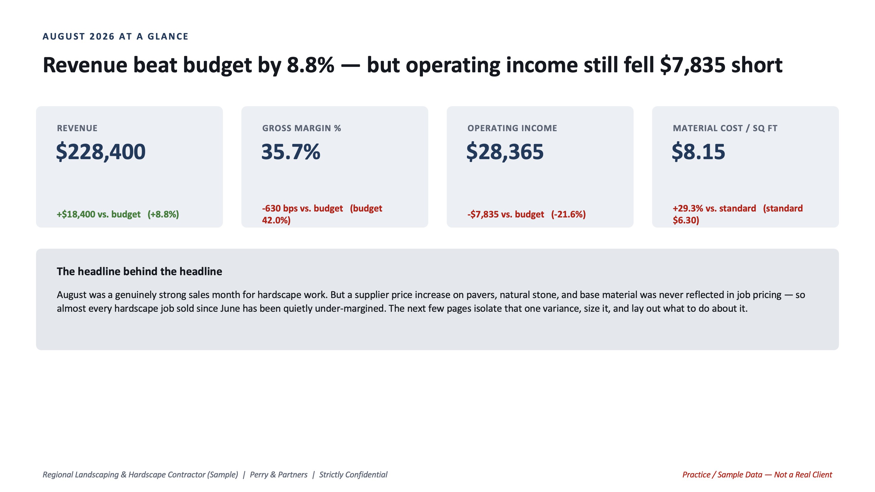August 2026 at a glance: revenue beat budget by 8.8%, but operating income fell $7,835 short as material cost per square foot ran 29% over standard