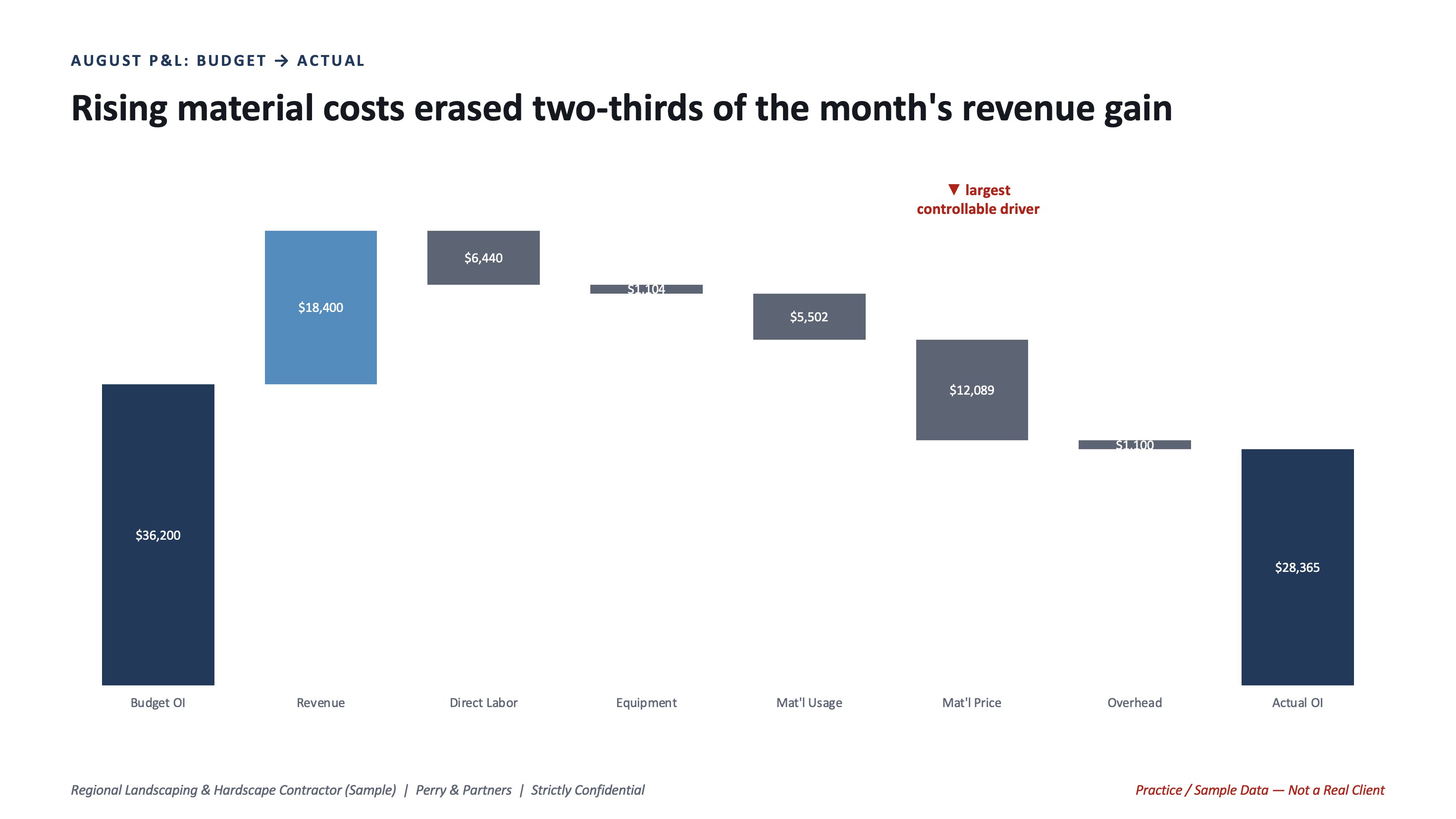 Waterfall chart from budget to actual operating income, showing rising material price as the largest controllable driver of the miss