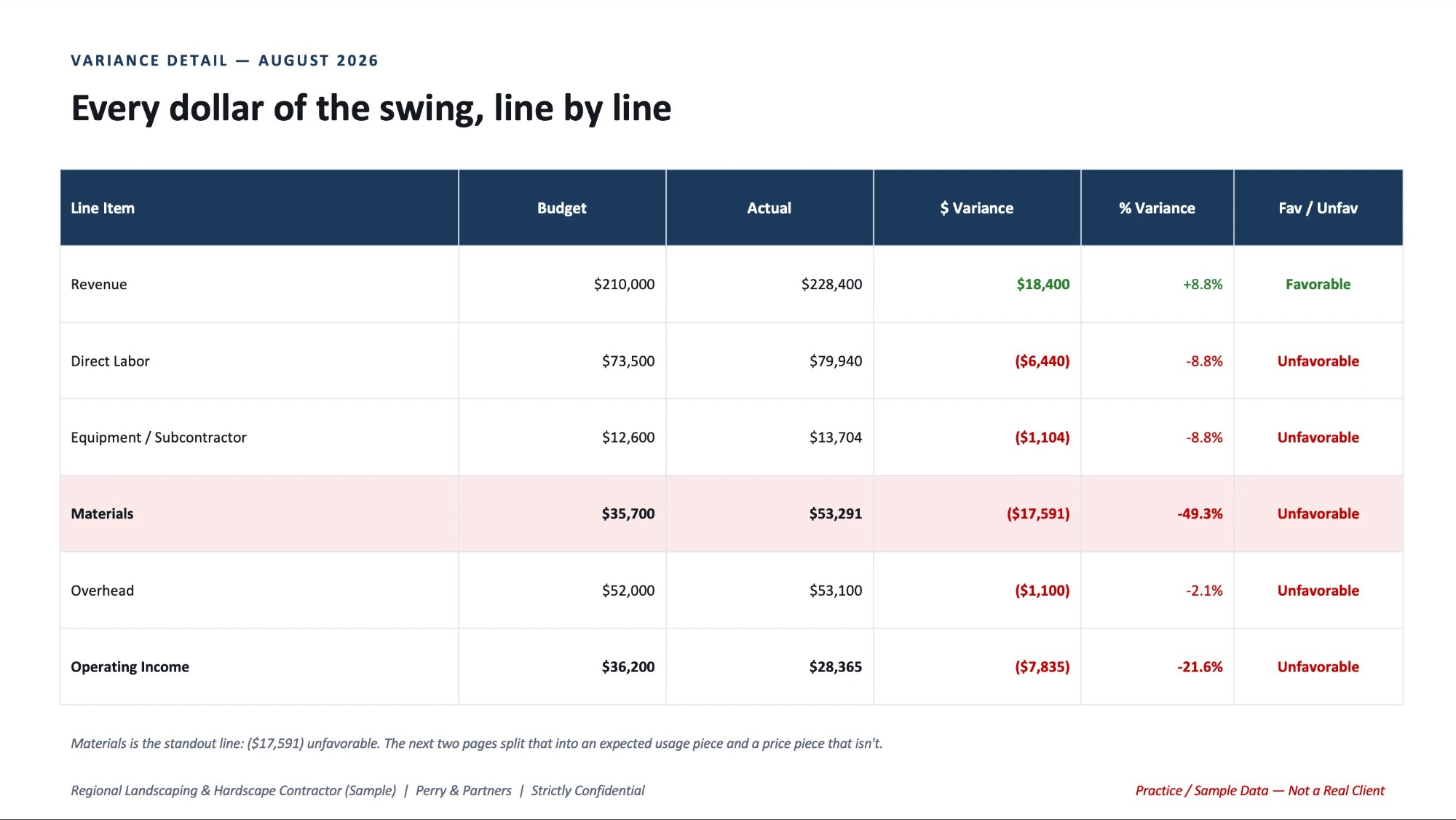 Variance detail table: every line item's budget, actual, dollar variance, percent variance, and favorable/unfavorable flag for August 2026, with Materials as a single unfavorable $17,591 line to be split out on the following pages
