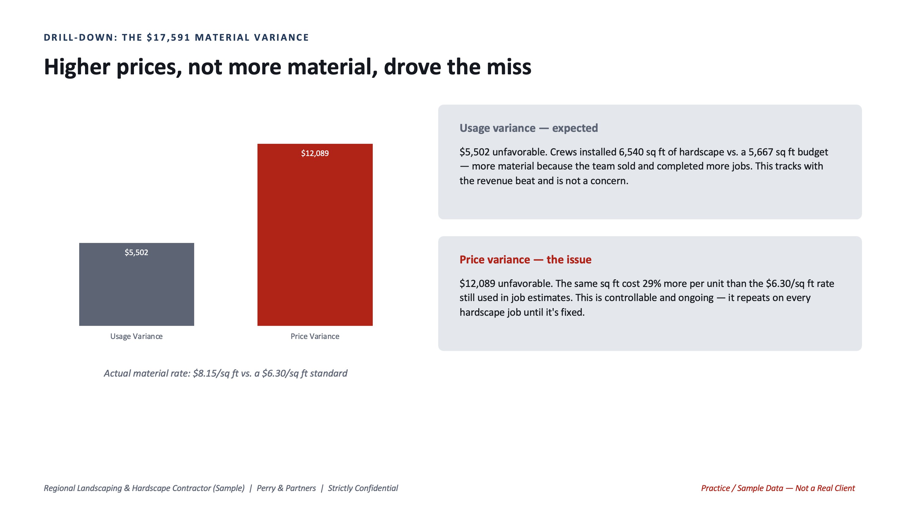 Drill-down showing the material variance is driven by price, not usage: a 29% rate increase versus the $6.30/sq ft standard still used in estimates