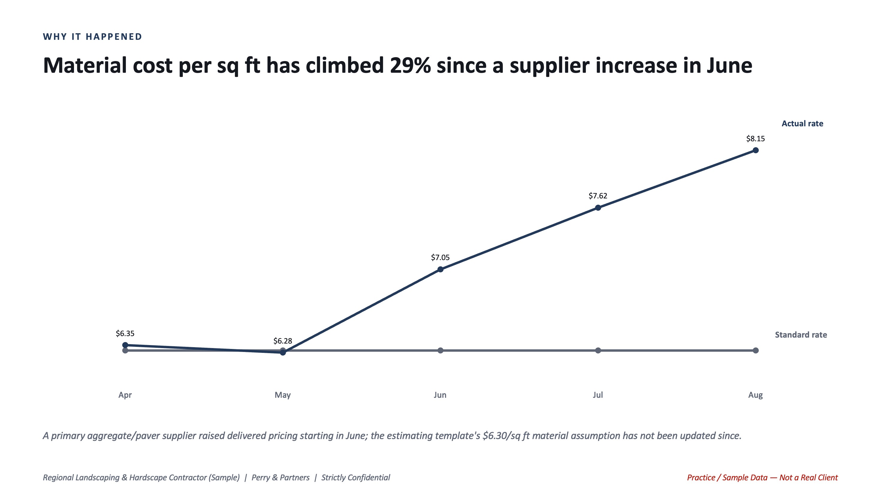 Chart showing material cost per square foot climbing 29% since a supplier price increase in June that was never reflected in the estimating template