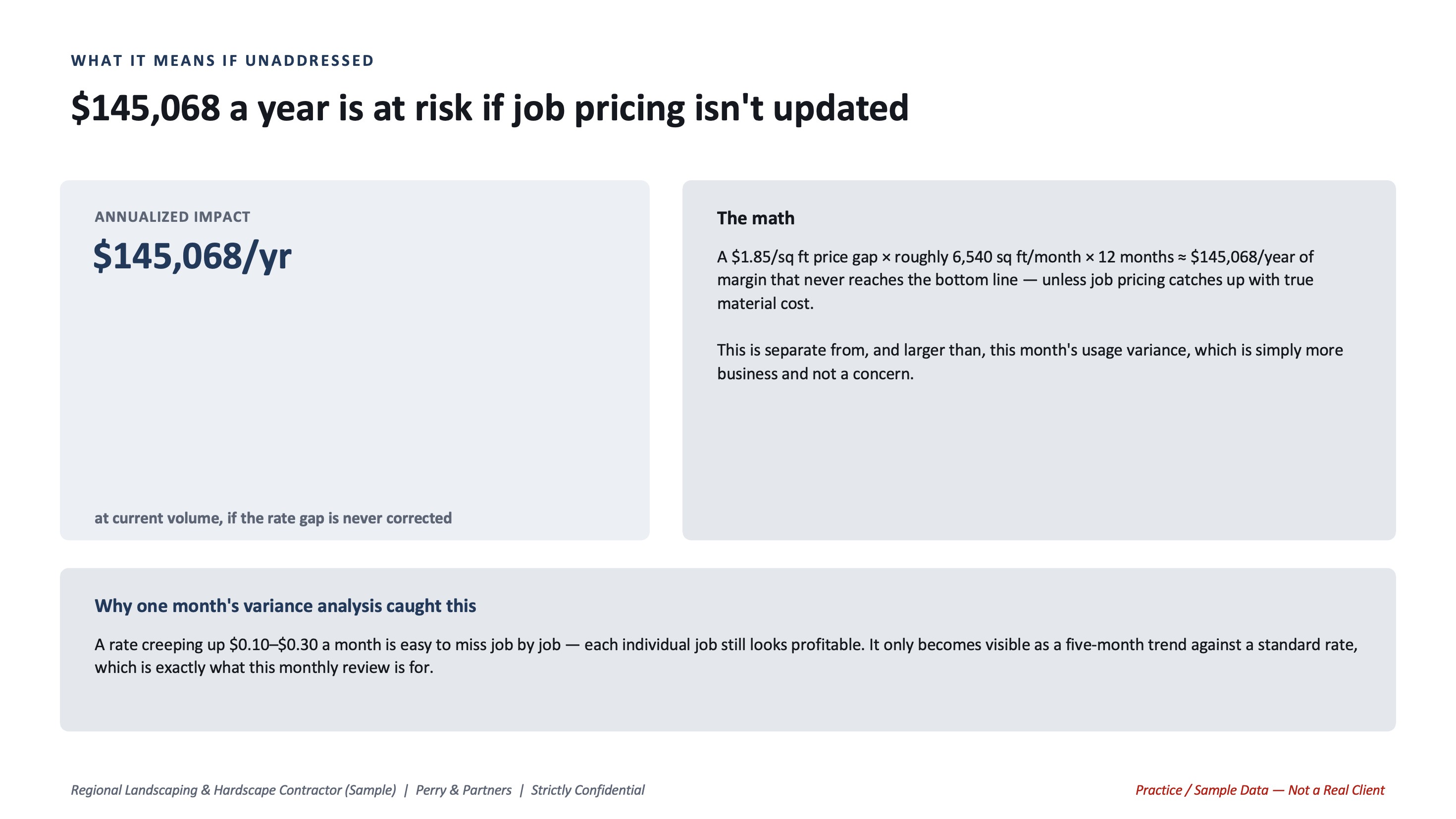 Annualized impact slide: $145,068 a year at risk if the rate gap in job pricing is never corrected