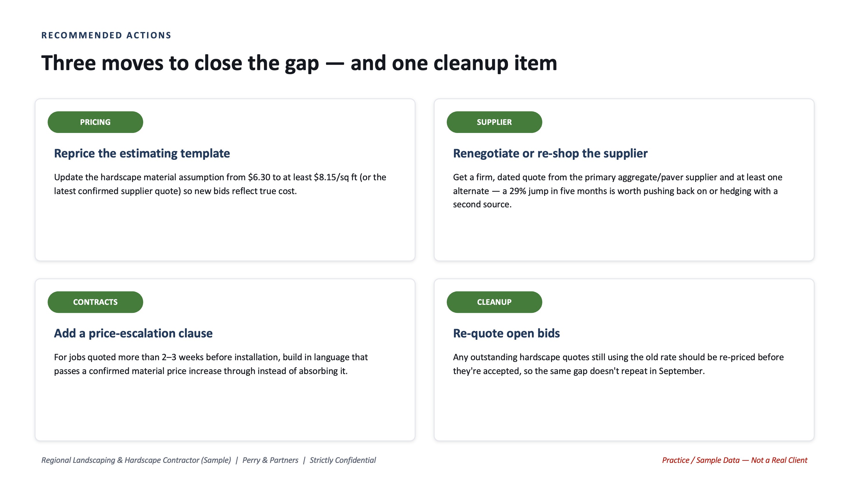 Recommended actions: reprice the estimating template, renegotiate or re-shop the supplier, add a price-escalation clause, and re-quote open bids
